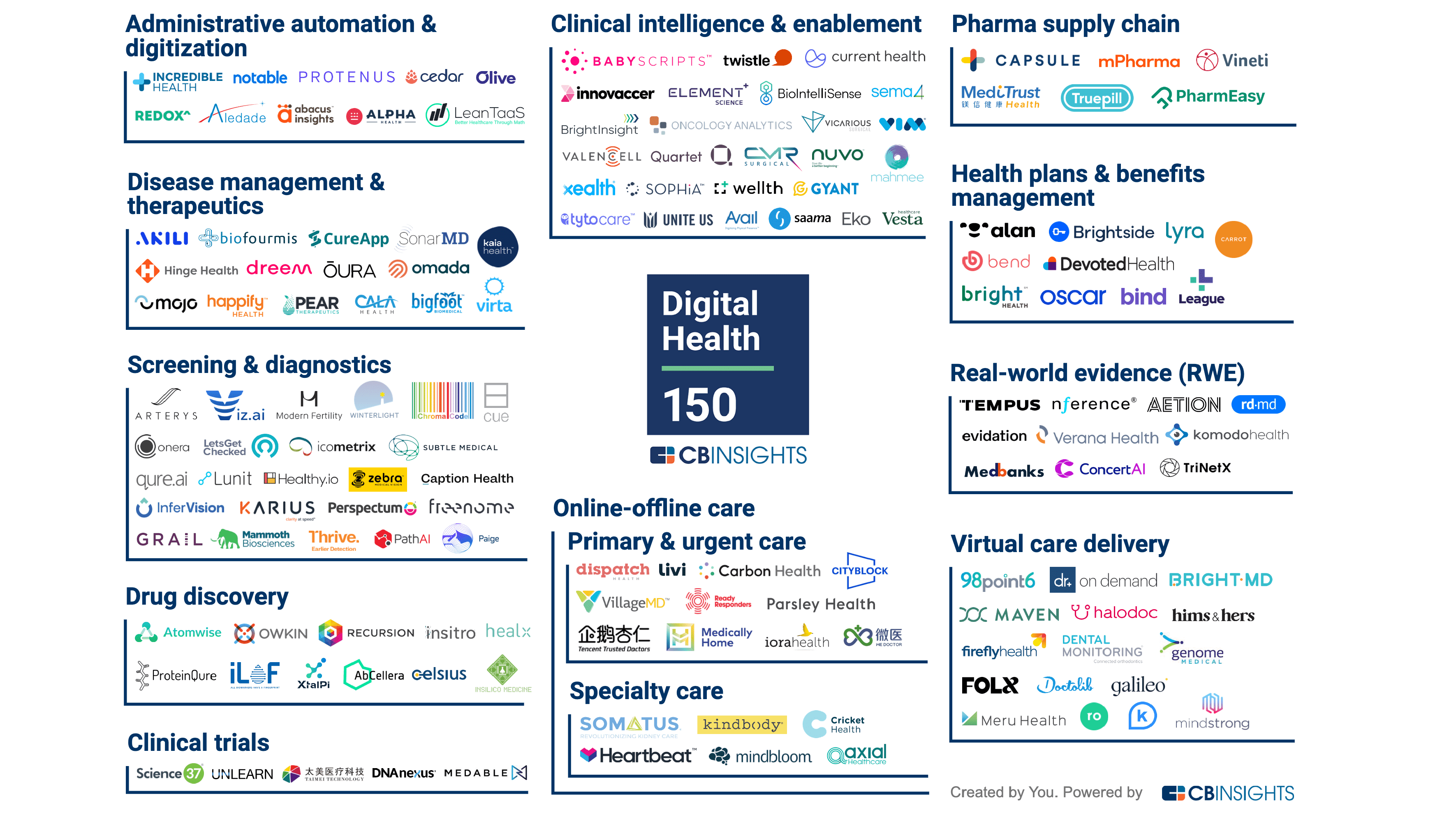 cb-insights-names-150-digital-health-startups-as-2020-s-industry-front